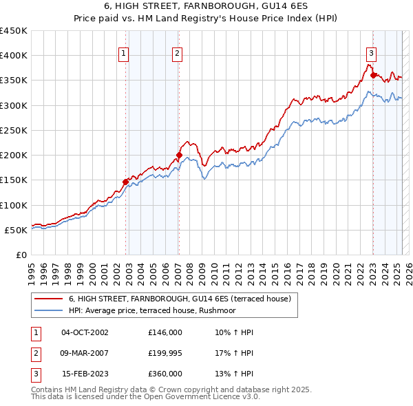 6, HIGH STREET, FARNBOROUGH, GU14 6ES: Price paid vs HM Land Registry's House Price Index