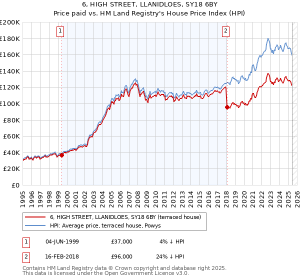 6, HIGH STREET, LLANIDLOES, SY18 6BY: Price paid vs HM Land Registry's House Price Index