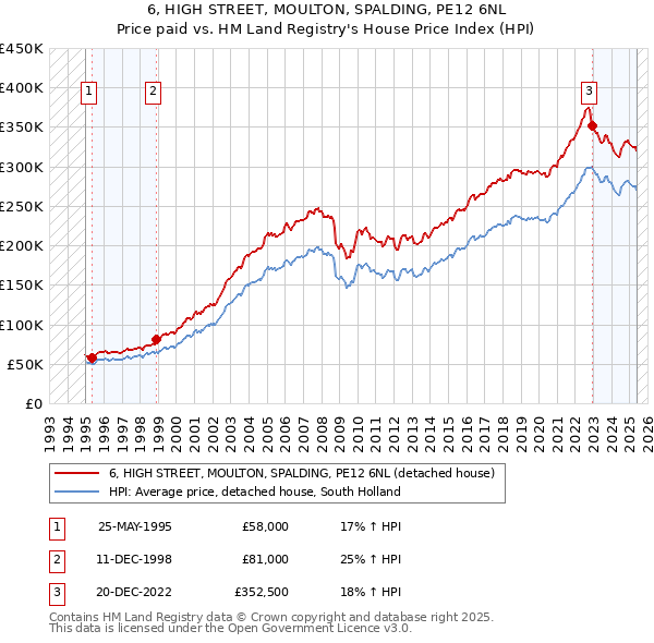 6, HIGH STREET, MOULTON, SPALDING, PE12 6NL: Price paid vs HM Land Registry's House Price Index