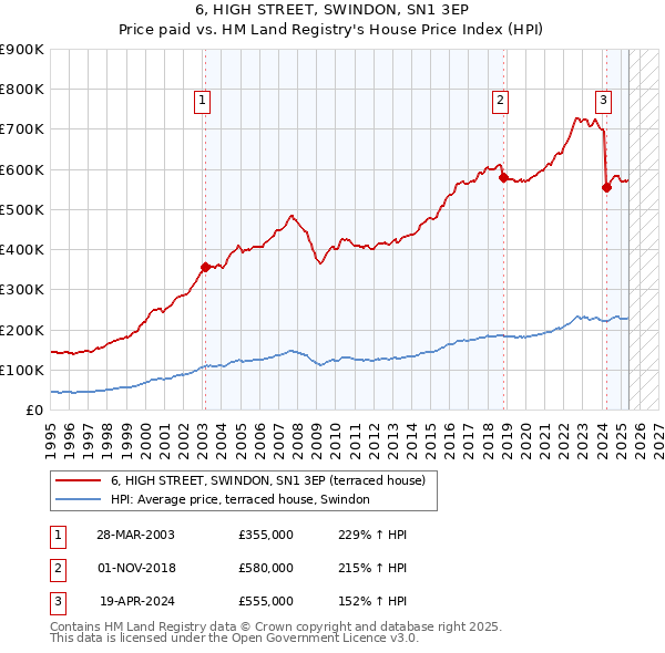 6, HIGH STREET, SWINDON, SN1 3EP: Price paid vs HM Land Registry's House Price Index