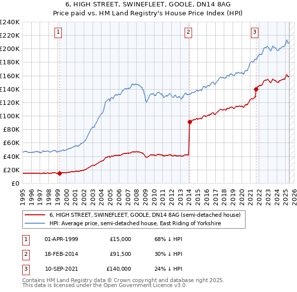 6, HIGH STREET, SWINEFLEET, GOOLE, DN14 8AG: Price paid vs HM Land Registry's House Price Index