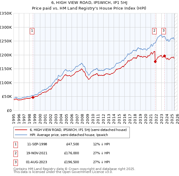 6, HIGH VIEW ROAD, IPSWICH, IP1 5HJ: Price paid vs HM Land Registry's House Price Index