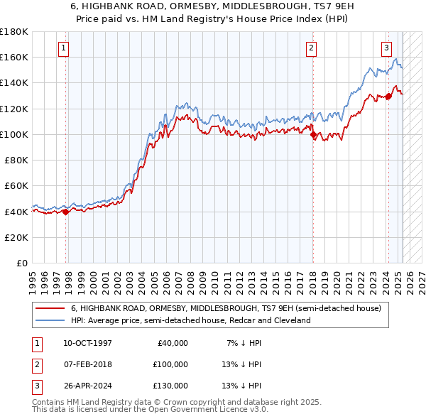 6, HIGHBANK ROAD, ORMESBY, MIDDLESBROUGH, TS7 9EH: Price paid vs HM Land Registry's House Price Index