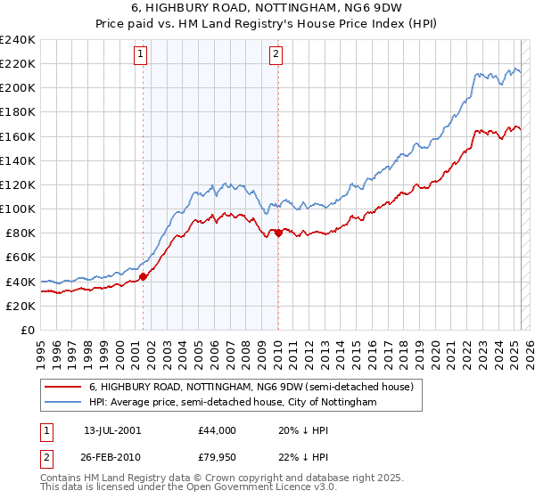 6, HIGHBURY ROAD, NOTTINGHAM, NG6 9DW: Price paid vs HM Land Registry's House Price Index