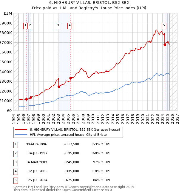 6, HIGHBURY VILLAS, BRISTOL, BS2 8BX: Price paid vs HM Land Registry's House Price Index
