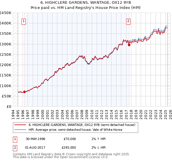 6, HIGHCLERE GARDENS, WANTAGE, OX12 9YB: Price paid vs HM Land Registry's House Price Index