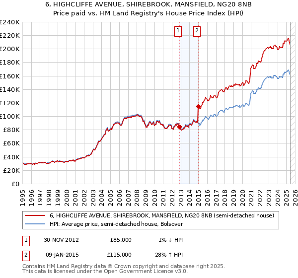 6, HIGHCLIFFE AVENUE, SHIREBROOK, MANSFIELD, NG20 8NB: Price paid vs HM Land Registry's House Price Index