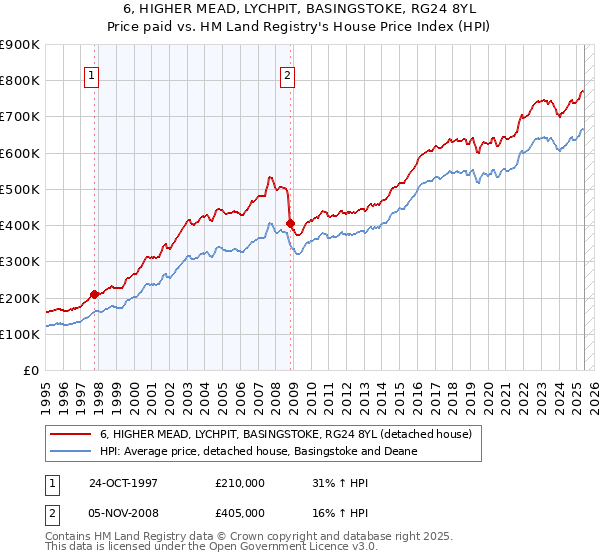 6, HIGHER MEAD, LYCHPIT, BASINGSTOKE, RG24 8YL: Price paid vs HM Land Registry's House Price Index