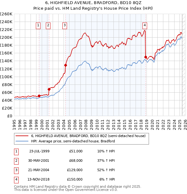 6, HIGHFIELD AVENUE, BRADFORD, BD10 8QZ: Price paid vs HM Land Registry's House Price Index