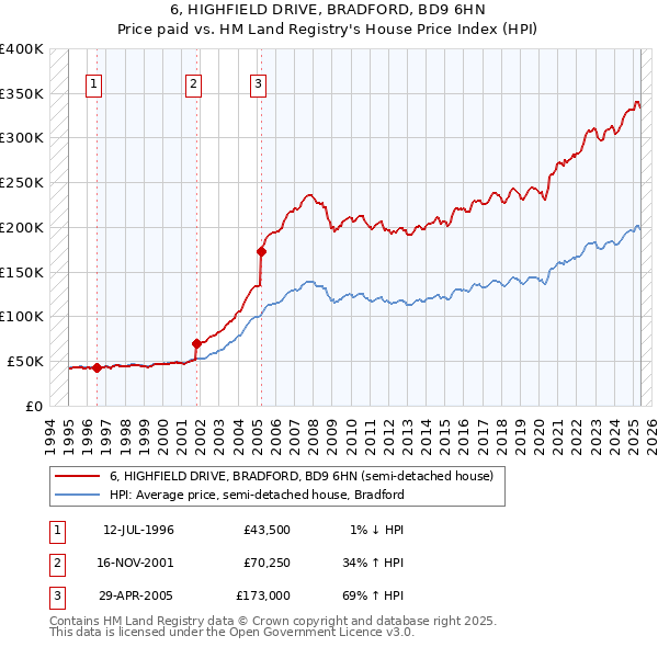6, HIGHFIELD DRIVE, BRADFORD, BD9 6HN: Price paid vs HM Land Registry's House Price Index