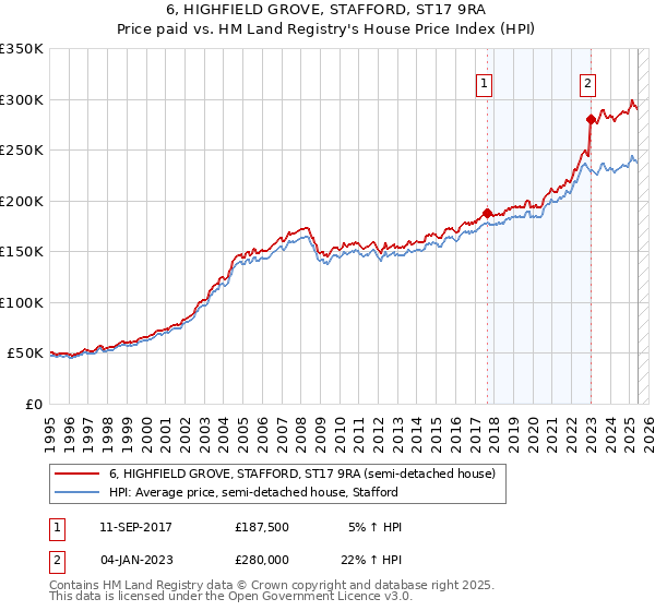 6, HIGHFIELD GROVE, STAFFORD, ST17 9RA: Price paid vs HM Land Registry's House Price Index
