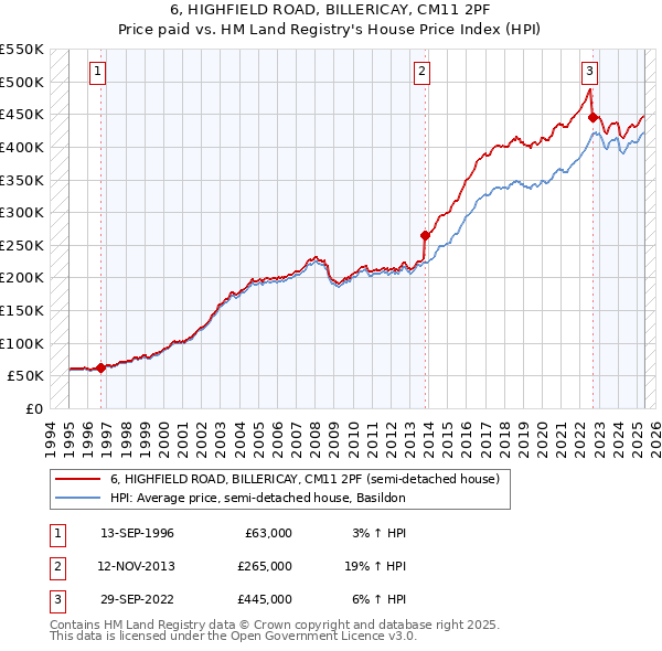 6, HIGHFIELD ROAD, BILLERICAY, CM11 2PF: Price paid vs HM Land Registry's House Price Index