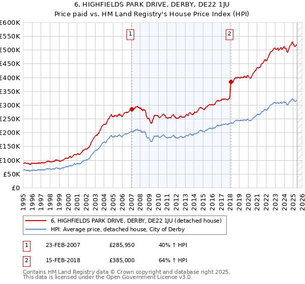 6, HIGHFIELDS PARK DRIVE, DERBY, DE22 1JU: Price paid vs HM Land Registry's House Price Index