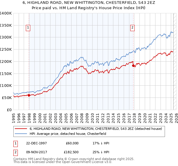 6, HIGHLAND ROAD, NEW WHITTINGTON, CHESTERFIELD, S43 2EZ: Price paid vs HM Land Registry's House Price Index