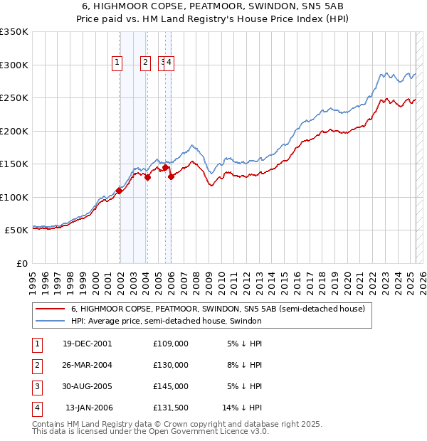 6, HIGHMOOR COPSE, PEATMOOR, SWINDON, SN5 5AB: Price paid vs HM Land Registry's House Price Index