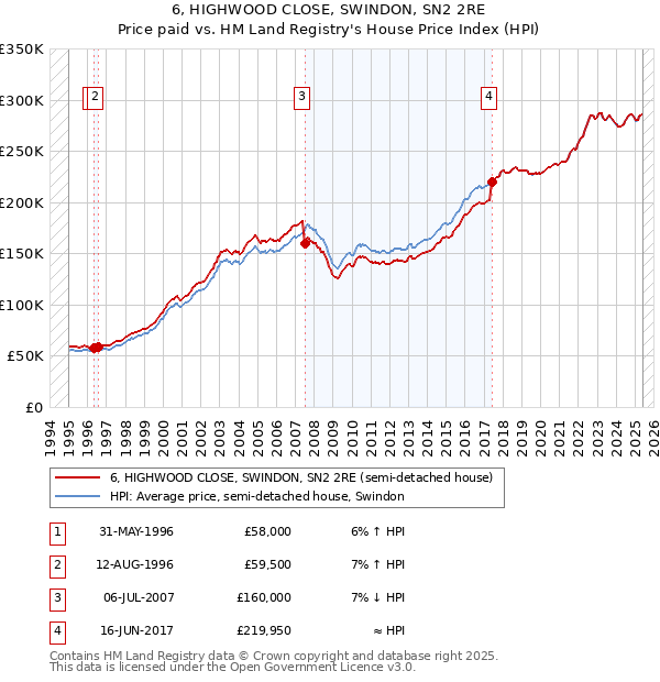 6, HIGHWOOD CLOSE, SWINDON, SN2 2RE: Price paid vs HM Land Registry's House Price Index