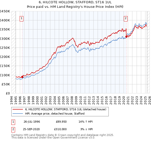 6, HILCOTE HOLLOW, STAFFORD, ST16 1UL: Price paid vs HM Land Registry's House Price Index