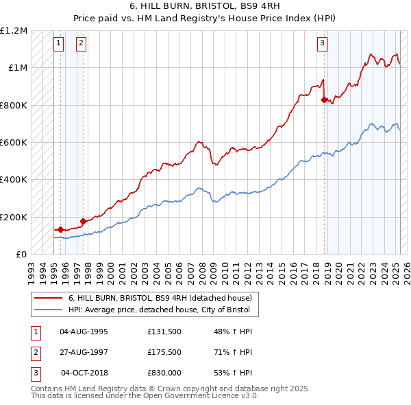6, HILL BURN, BRISTOL, BS9 4RH: Price paid vs HM Land Registry's House Price Index
