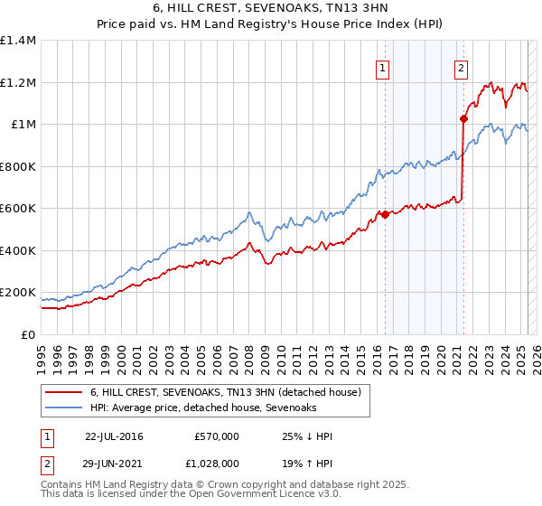 6, HILL CREST, SEVENOAKS, TN13 3HN: Price paid vs HM Land Registry's House Price Index
