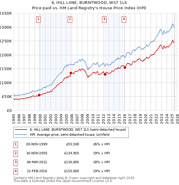 6, HILL LANE, BURNTWOOD, WS7 1LS: Price paid vs HM Land Registry's House Price Index