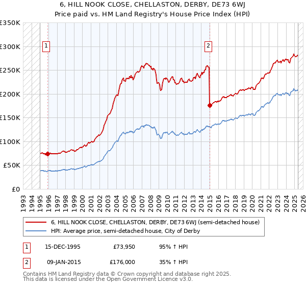 6, HILL NOOK CLOSE, CHELLASTON, DERBY, DE73 6WJ: Price paid vs HM Land Registry's House Price Index