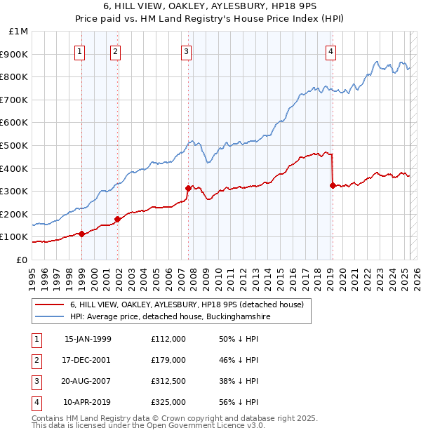 6, HILL VIEW, OAKLEY, AYLESBURY, HP18 9PS: Price paid vs HM Land Registry's House Price Index