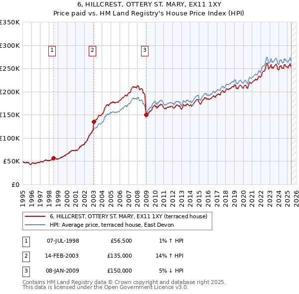 6, HILLCREST, OTTERY ST. MARY, EX11 1XY: Price paid vs HM Land Registry's House Price Index
