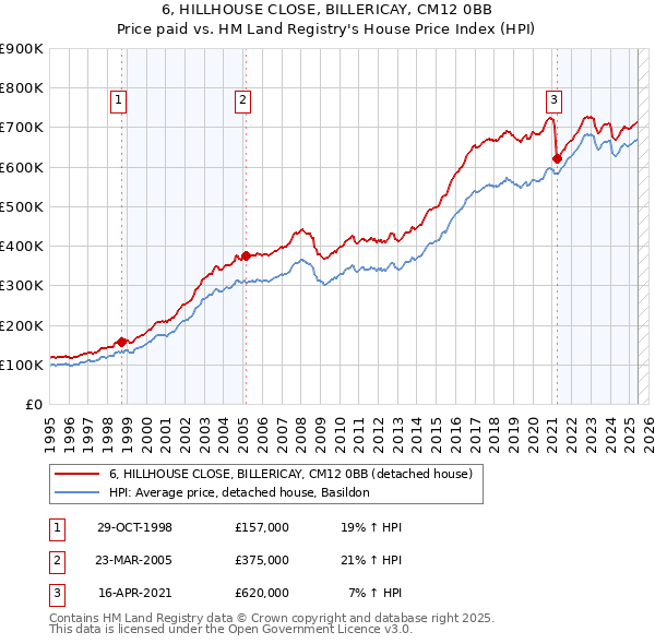 6, HILLHOUSE CLOSE, BILLERICAY, CM12 0BB: Price paid vs HM Land Registry's House Price Index