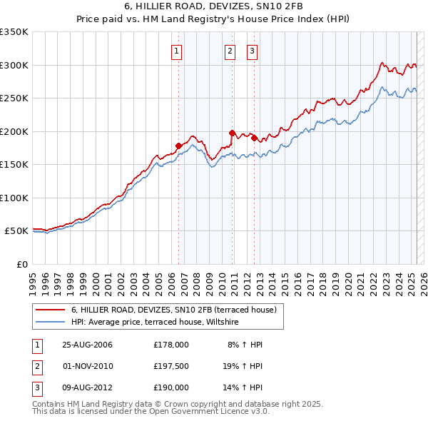 6, HILLIER ROAD, DEVIZES, SN10 2FB: Price paid vs HM Land Registry's House Price Index