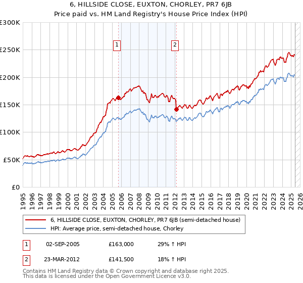 6, HILLSIDE CLOSE, EUXTON, CHORLEY, PR7 6JB: Price paid vs HM Land Registry's House Price Index