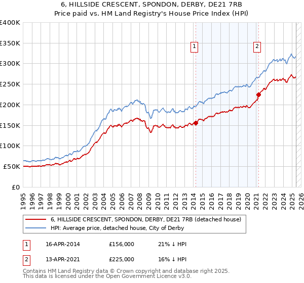 6, HILLSIDE CRESCENT, SPONDON, DERBY, DE21 7RB: Price paid vs HM Land Registry's House Price Index