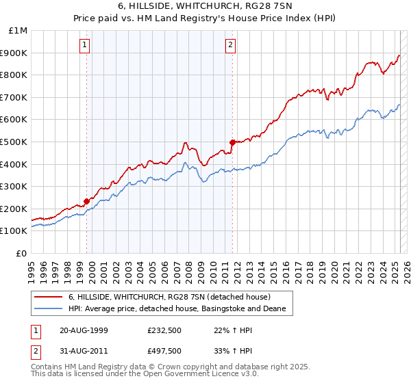 6, HILLSIDE, WHITCHURCH, RG28 7SN: Price paid vs HM Land Registry's House Price Index