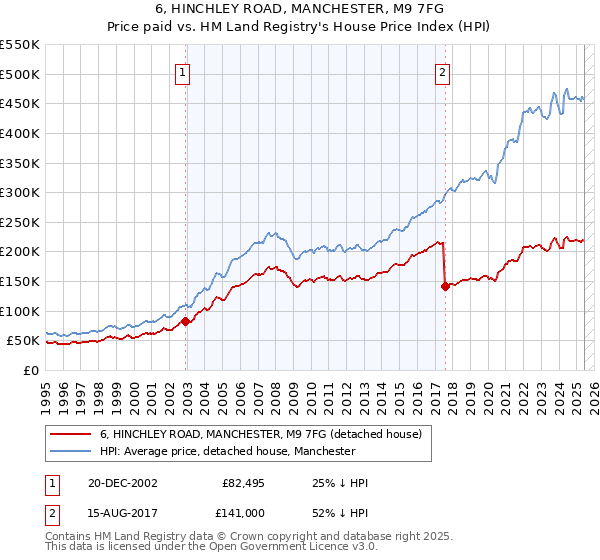6, HINCHLEY ROAD, MANCHESTER, M9 7FG: Price paid vs HM Land Registry's House Price Index