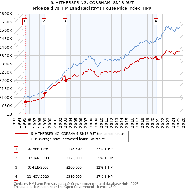 6, HITHERSPRING, CORSHAM, SN13 9UT: Price paid vs HM Land Registry's House Price Index