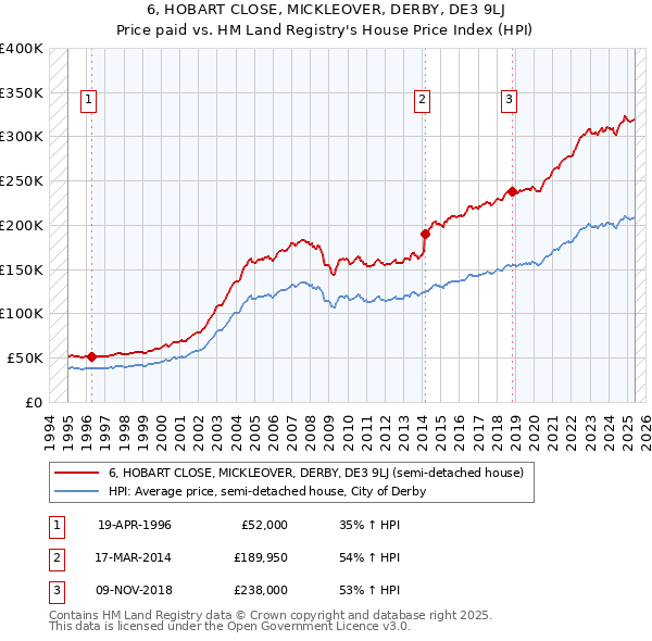 6, HOBART CLOSE, MICKLEOVER, DERBY, DE3 9LJ: Price paid vs HM Land Registry's House Price Index