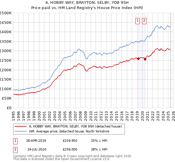 6, HOBBY WAY, BRAYTON, SELBY, YO8 9SH: Price paid vs HM Land Registry's House Price Index