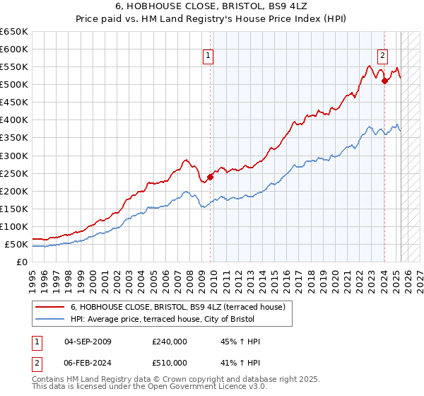 6, HOBHOUSE CLOSE, BRISTOL, BS9 4LZ: Price paid vs HM Land Registry's House Price Index