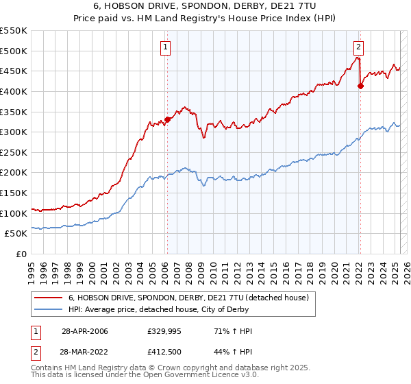 6, HOBSON DRIVE, SPONDON, DERBY, DE21 7TU: Price paid vs HM Land Registry's House Price Index