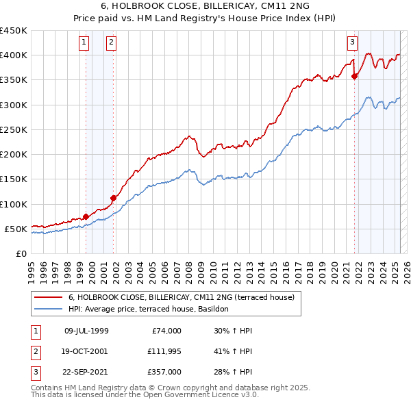 6, HOLBROOK CLOSE, BILLERICAY, CM11 2NG: Price paid vs HM Land Registry's House Price Index