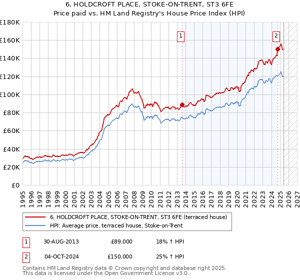 6, HOLDCROFT PLACE, STOKE-ON-TRENT, ST3 6FE: Price paid vs HM Land Registry's House Price Index