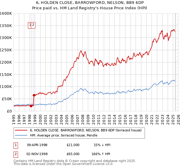 6, HOLDEN CLOSE, BARROWFORD, NELSON, BB9 6DP: Price paid vs HM Land Registry's House Price Index
