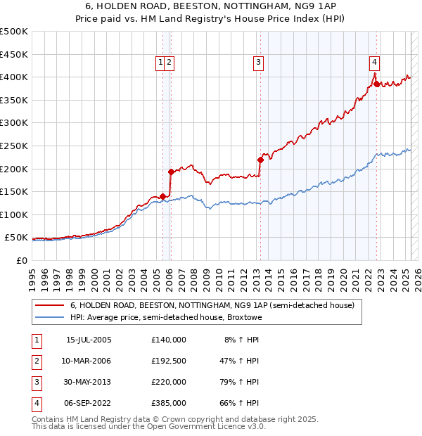 6, HOLDEN ROAD, BEESTON, NOTTINGHAM, NG9 1AP: Price paid vs HM Land Registry's House Price Index