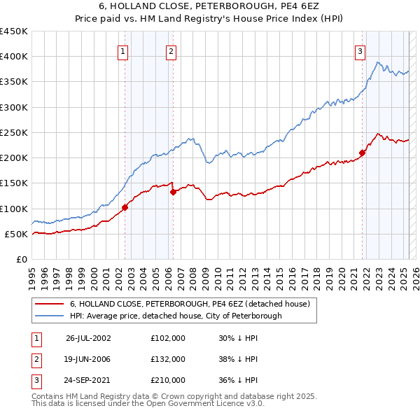 6, HOLLAND CLOSE, PETERBOROUGH, PE4 6EZ: Price paid vs HM Land Registry's House Price Index