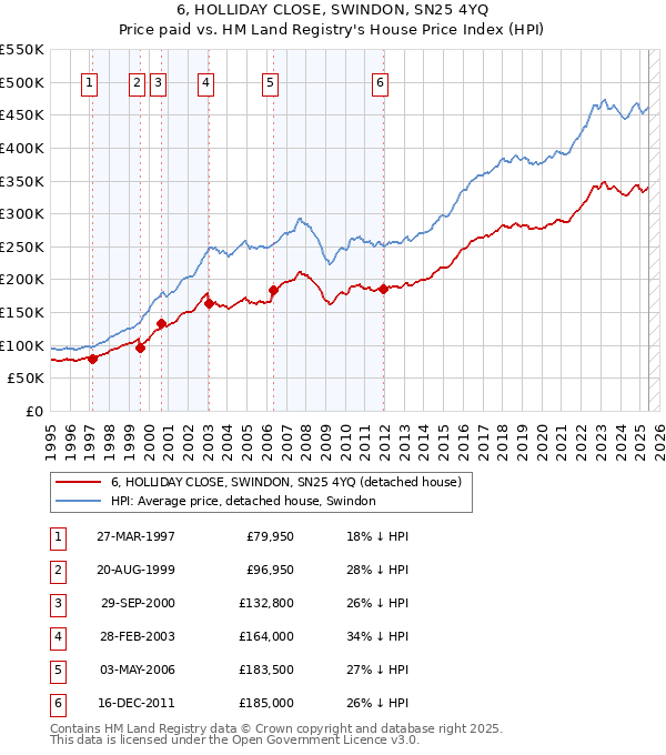 6, HOLLIDAY CLOSE, SWINDON, SN25 4YQ: Price paid vs HM Land Registry's House Price Index