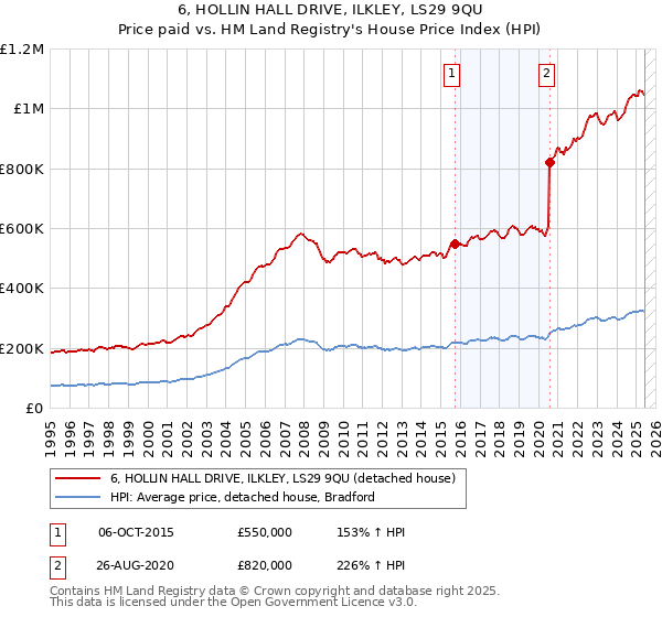 6, HOLLIN HALL DRIVE, ILKLEY, LS29 9QU: Price paid vs HM Land Registry's House Price Index