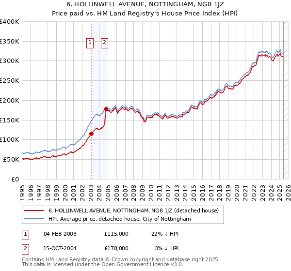 6, HOLLINWELL AVENUE, NOTTINGHAM, NG8 1JZ: Price paid vs HM Land Registry's House Price Index