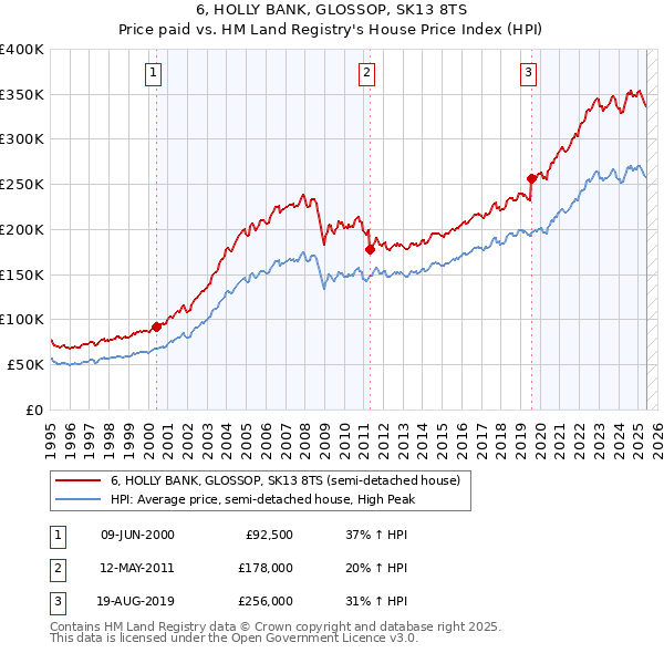 6, HOLLY BANK, GLOSSOP, SK13 8TS: Price paid vs HM Land Registry's House Price Index