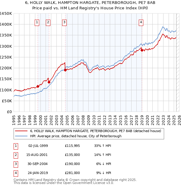 6, HOLLY WALK, HAMPTON HARGATE, PETERBOROUGH, PE7 8AB: Price paid vs HM Land Registry's House Price Index