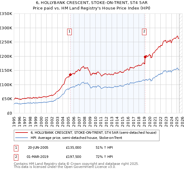 6, HOLLYBANK CRESCENT, STOKE-ON-TRENT, ST4 5AR: Price paid vs HM Land Registry's House Price Index