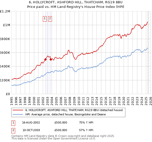 6, HOLLYCROFT, ASHFORD HILL, THATCHAM, RG19 8BU: Price paid vs HM Land Registry's House Price Index